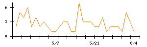 AlbaLinkのシグナル検出数推移