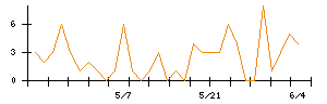 Ｒｉｄｇｅ−ｉのシグナル検出数推移