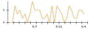 Laboro.AIのシグナル検出数推移