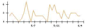 AVILENのシグナル検出数推移