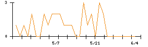 SOLIZE Holdingsのシグナル検出数推移