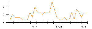 タツモのシグナル検出数推移