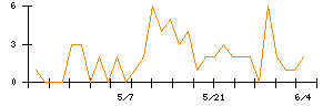 SEMITECのシグナル検出数推移