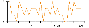 シークスのシグナル検出数推移