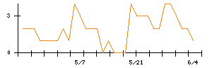 丸紅のシグナル検出数推移