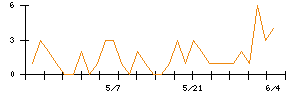 Ｊｏｓｈｉｎのシグナル検出数推移