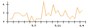 東和銀行のシグナル検出数推移