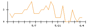 和田興産のシグナル検出数推移