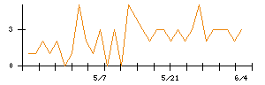 イーレックスのシグナル検出数推移