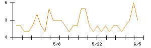 VRAIN Solutionのシグナル検出数推移