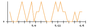 きょくとうのシグナル検出数推移