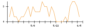 ALSOKのシグナル検出数推移