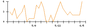Ｓｙｎｓｐｅｃｔｉｖｅのシグナル検出数推移