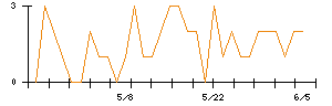 コンフォリア・レジデンシャル投資法人のシグナル検出数推移