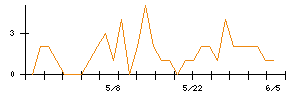 Ｊ−ＭＡＸのシグナル検出数推移