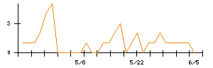 アセンテックのシグナル検出数推移