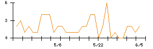 Ａｂａｌａｎｃｅのシグナル検出数推移
