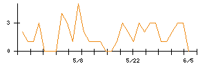 Aimingのシグナル検出数推移