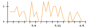 日本触媒のシグナル検出数推移