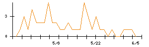ANYCOLORのシグナル検出数推移