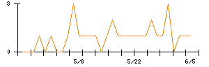 日本板硝子のシグナル検出数推移