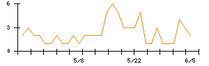 ｊｉｇ．ｊｐのシグナル検出数推移