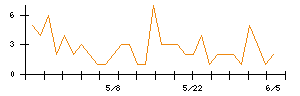 AlbaLinkのシグナル検出数推移