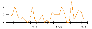 Ｒｉｄｇｅ−ｉのシグナル検出数推移