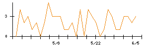 Ｌａｂｏｒｏ．ＡＩのシグナル検出数推移