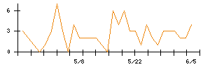 AVILENのシグナル検出数推移