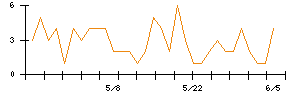 エンビプロ・ホールディングスのシグナル検出数推移