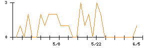 SOLIZE Holdingsのシグナル検出数推移