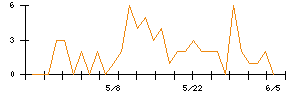 SEMITECのシグナル検出数推移