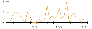 日本光電のシグナル検出数推移