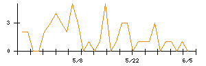 東京ラヂエーター製造のシグナル検出数推移