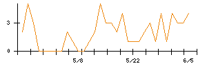 カワセコンピュータサプライのシグナル検出数推移