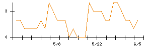 丸紅のシグナル検出数推移