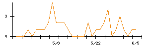 東天紅のシグナル検出数推移