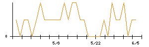 日本ロジスティクスファンド投資法人のシグナル検出数推移