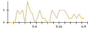 U−NEXT HOLDINGSのシグナル検出数推移