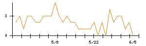 建設技術研究所のシグナル検出数推移