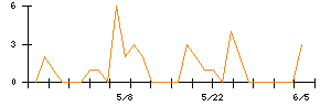 ソレキアのシグナル検出数推移
