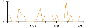 Ｌｉｂ　Ｗｏｒｋのシグナル検出数推移