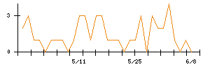 戸田建設のシグナル検出数推移