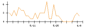MUSCAT GROUPのシグナル検出数推移