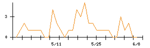 協和日成のシグナル検出数推移