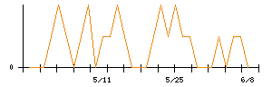 きょくとうのシグナル検出数推移