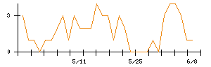 ALSOKのシグナル検出数推移