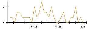 ユタカフーズのシグナル検出数推移
