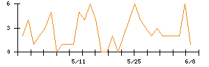 Synspectiveのシグナル検出数推移